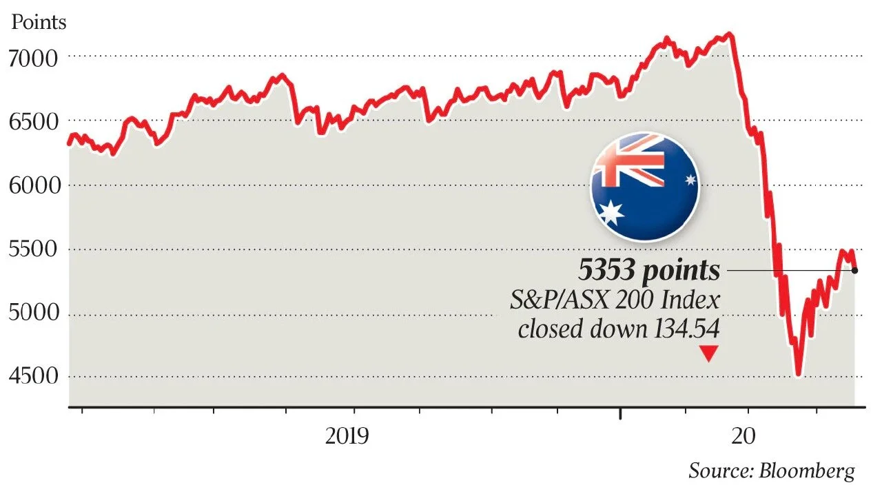 S&amp;P/ASX 200 Index closed down 134.54 points at 5353.0 points
