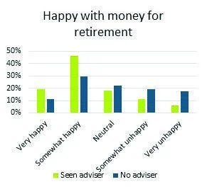 The real beneﬁts to retirees  of ﬁnancial advice