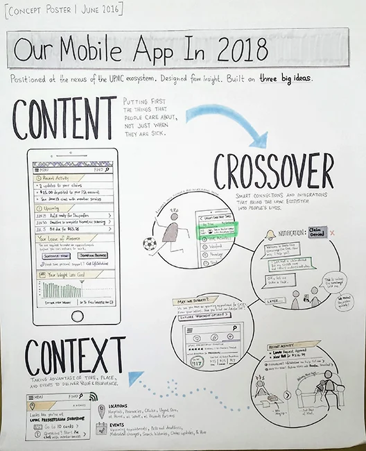 Very early on, this concept poster was created to communicate ideas about what a re-architecture could mean for the app and its users. It was displayed around our floor and in the office of our senior director, often stirring and giving focus to conversations.