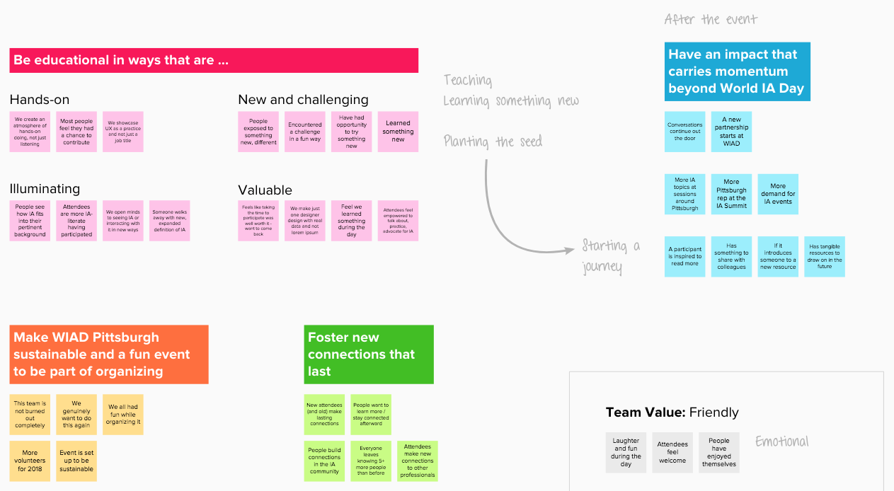 Synthesis of the defining vision and values of World IA Day 2016 Pittsburgh.
