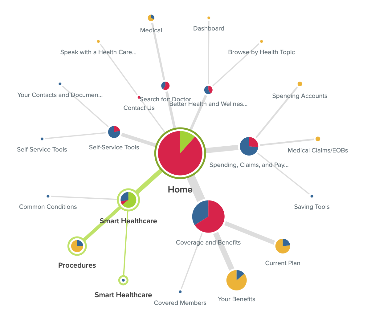 Visualized results of a tree testing task, showing how few participants understood what to expect from the label “Smart Healthcare.”