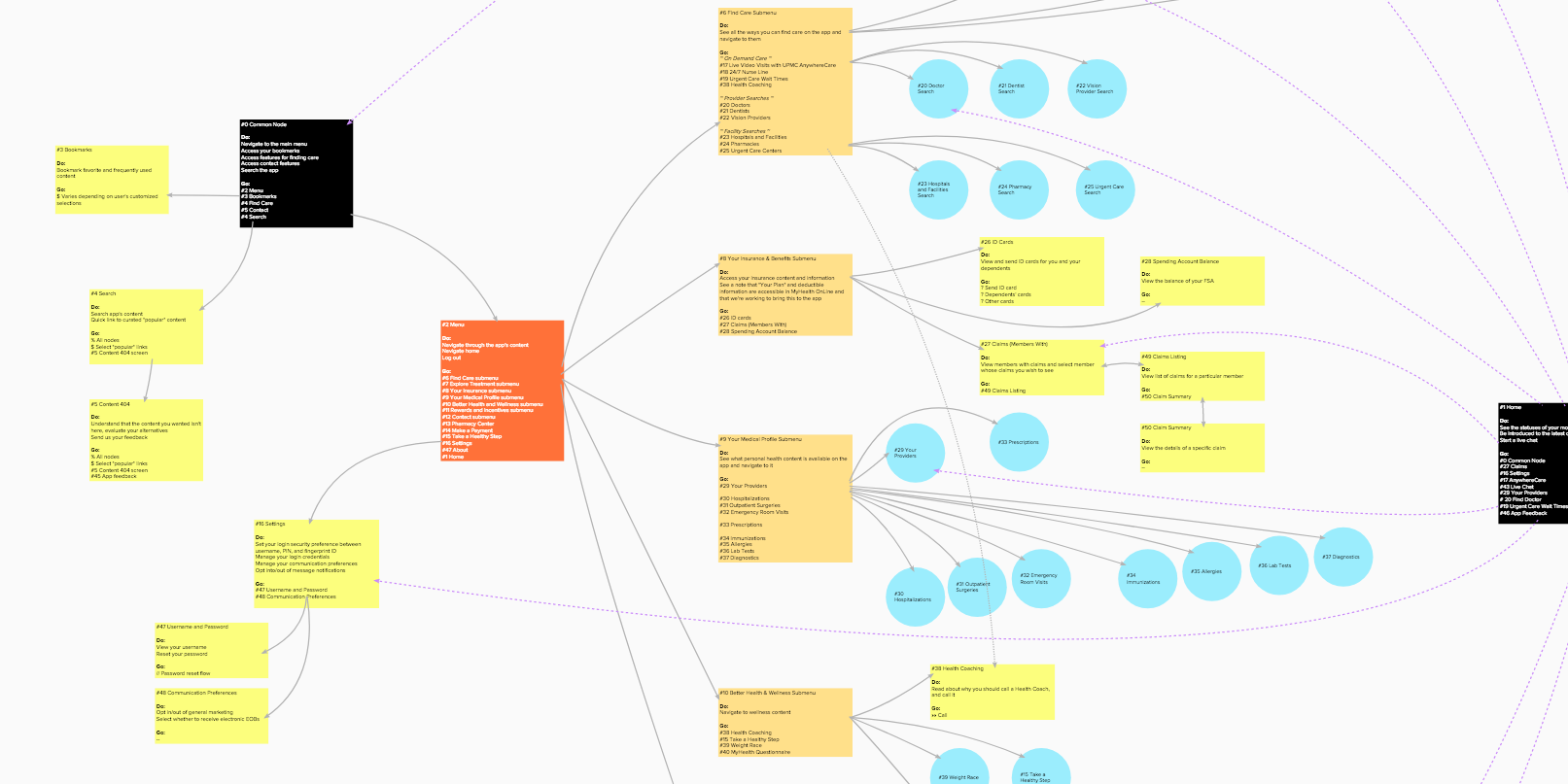 Navigation flows through an app.