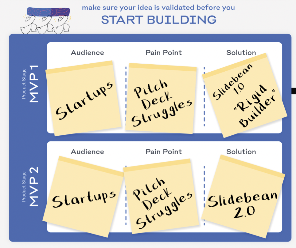 Lean Validation Board — Slidebean