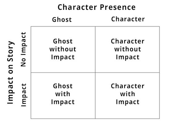 The four types of cinematic VR are mapped in the image above. (Credit Devon Dolan and Kent Bye )