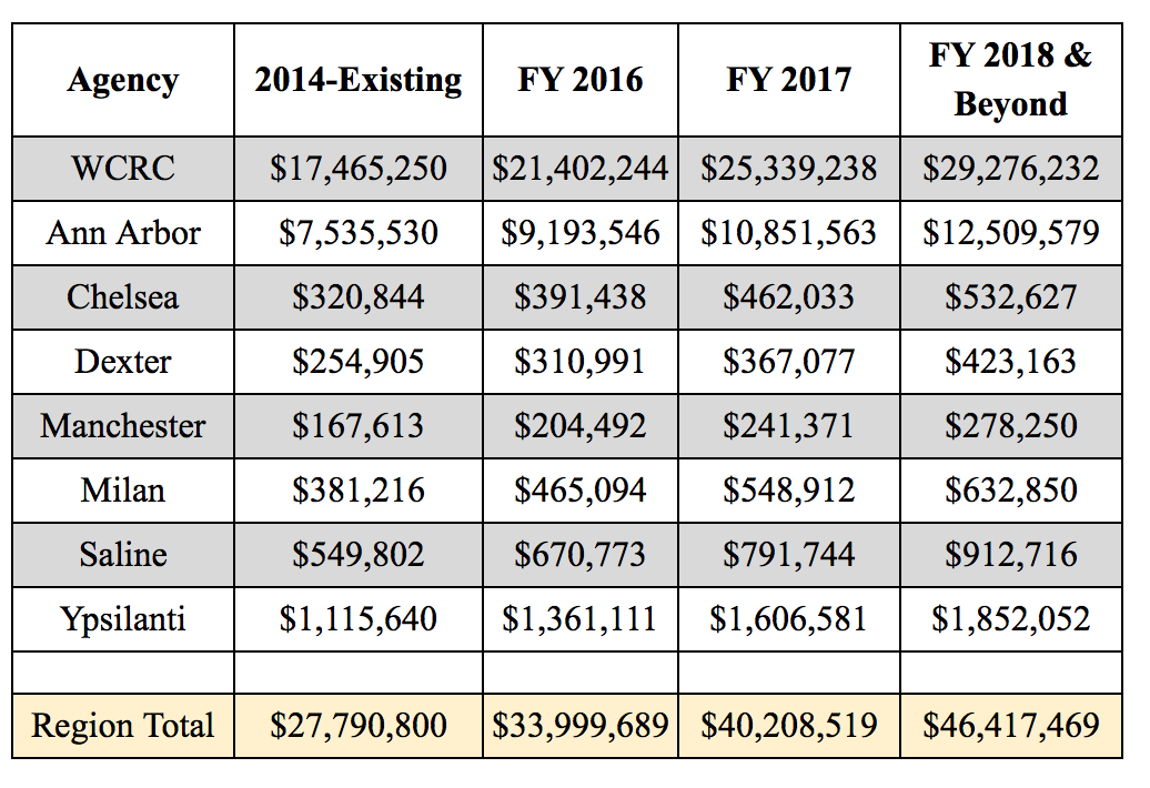 Local Implications of May 5 Transportation Funding Ballot Proposal