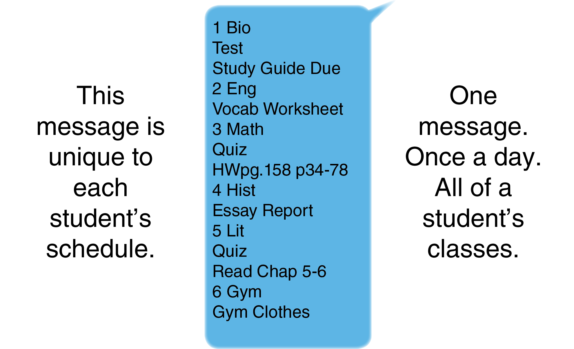 This message is unique to each student's schedule. It contains a breakdown of the student's homework by class period. All of it fits into one simple and easy to read message for parents. The message is automatically sent once a day at a time of the school's choosing. 