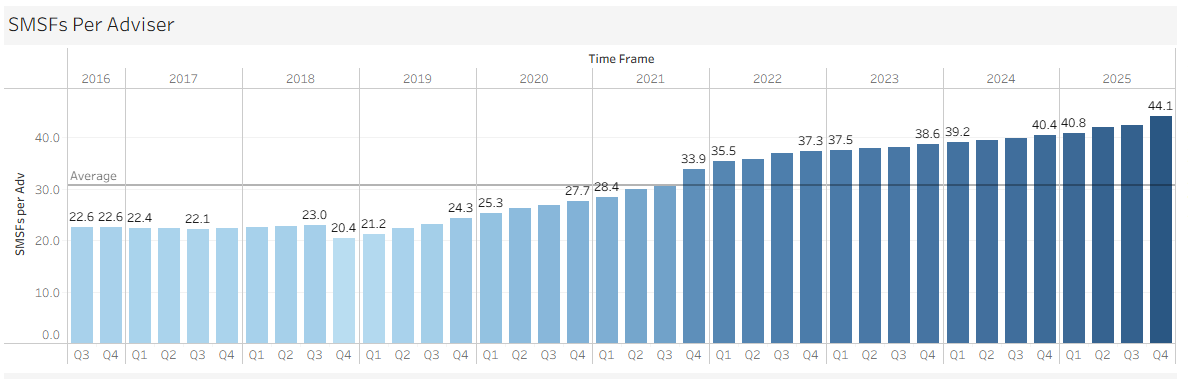 SMSF Statistics To December 2025 - Strong Growth Continues