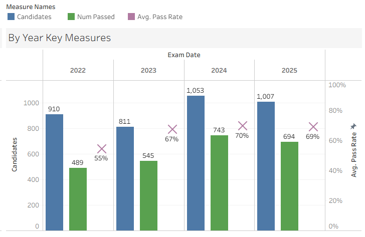 Financial Adviser Exam Analysis - November 2025 Plus Year on Year