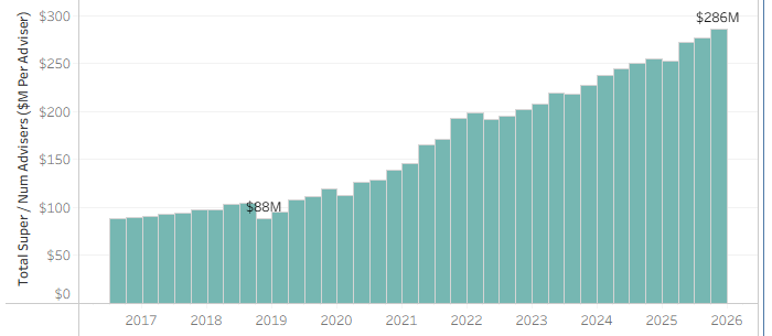 Superannuation Data By Fund Type To December 2025 
