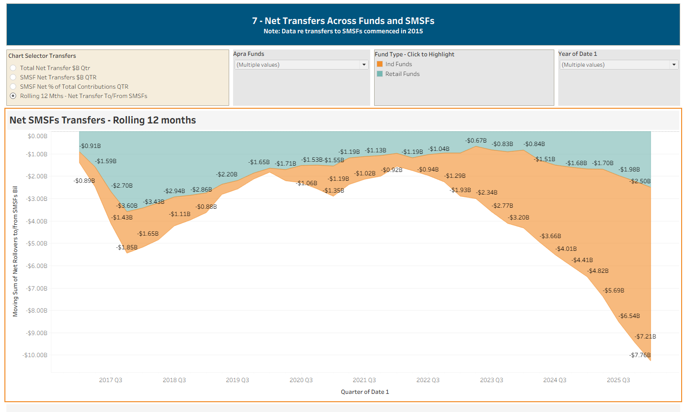 Superannuation Data Analysis By Fund Type To March 31, 2026