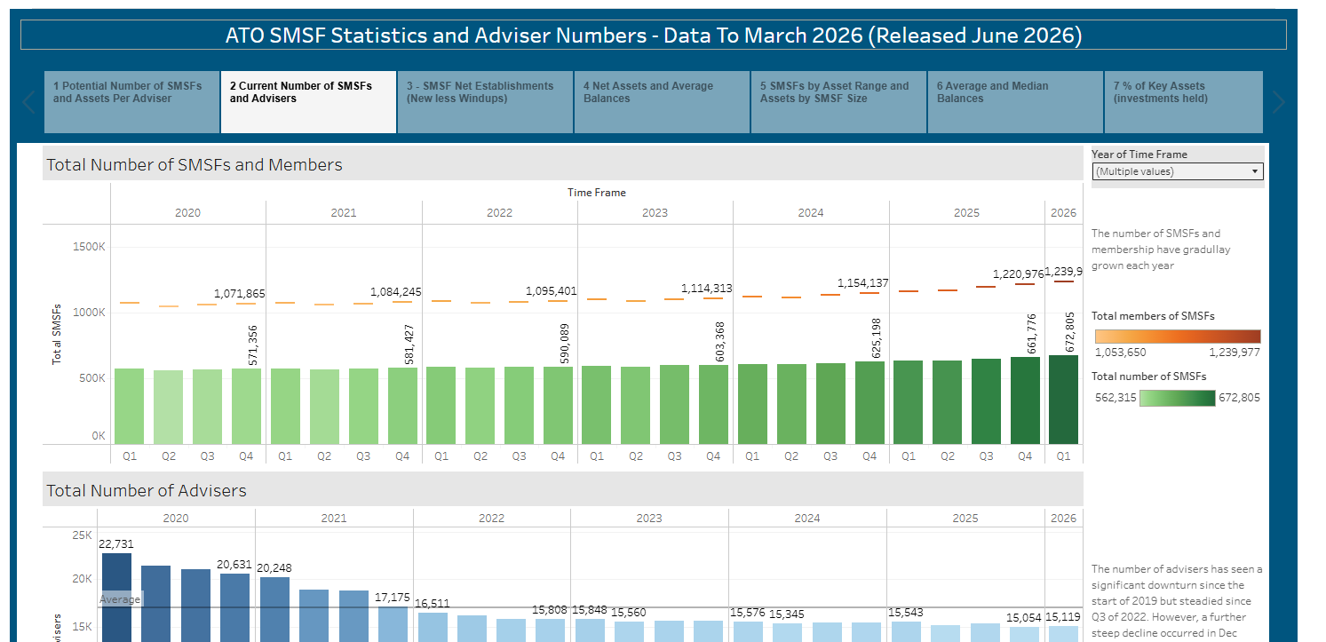 SMSF Statistics To March 2026 - Records Keep Tumbling