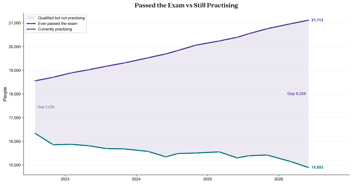 The 6,220 Who Passed and Don’t Practice - Story 5 of 5