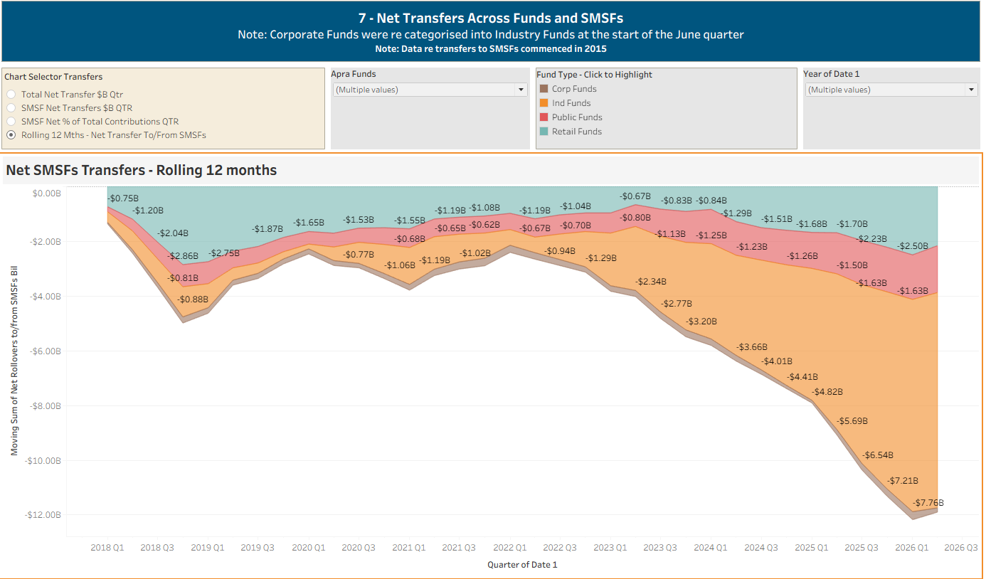 Superannuation Data Analysis By Fund Type To June 30, 2026