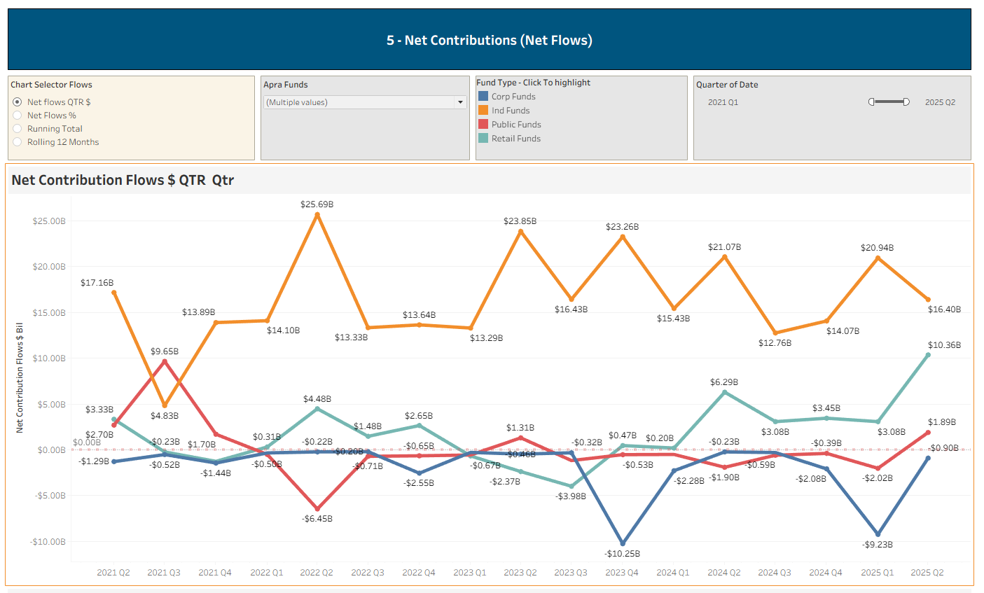Super By Fund Type To June 2025 - Solid Quarter For Retail Funds.