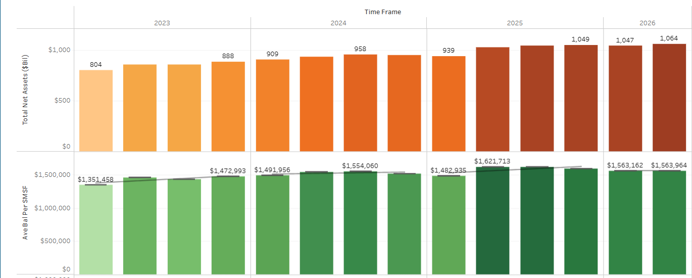 SMSF Statistics To June 2026 - Solid Growth Despite Increased Benefit Payments