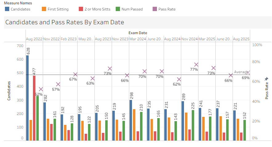 Financial Adviser Exam Analysis - August Sitting, 2025