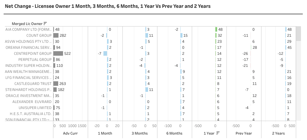 Weekly Financial Adviser Movement, August 18, 2022