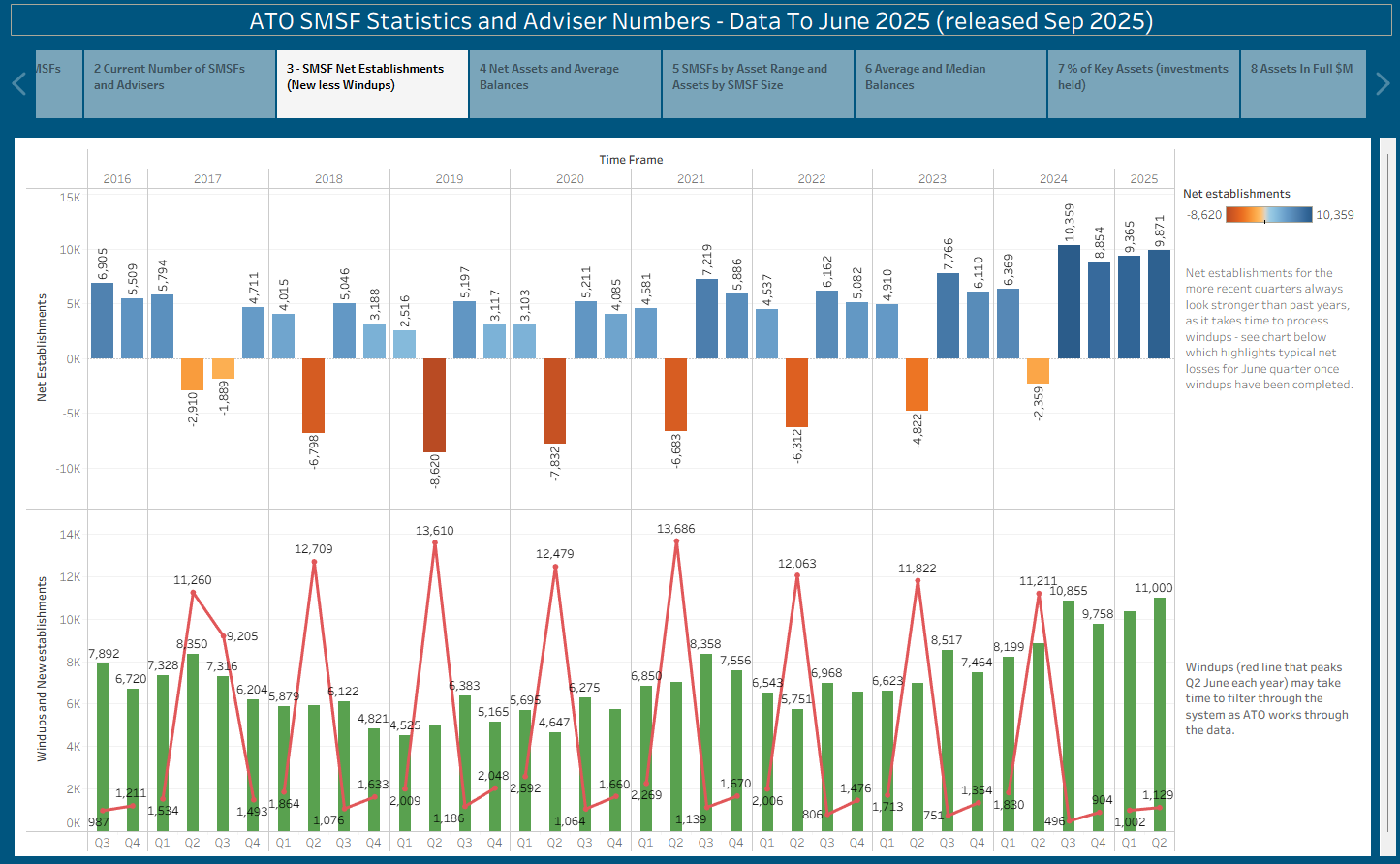SMSF Statistics To June 2025