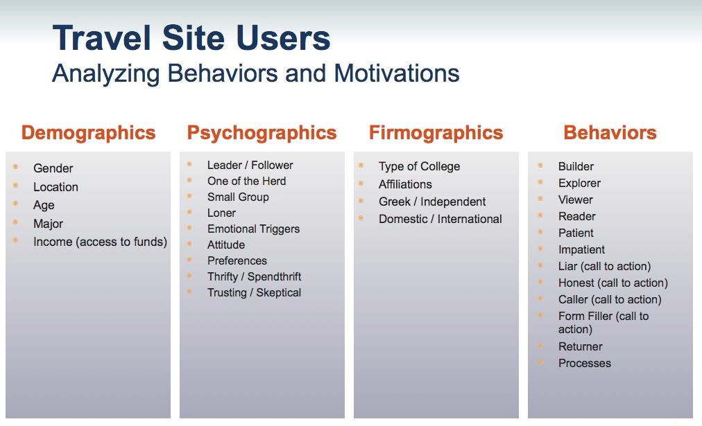 Customer Segments are built by analyzing trends in site user demographics, psychographics, firmographics and behaviors. 