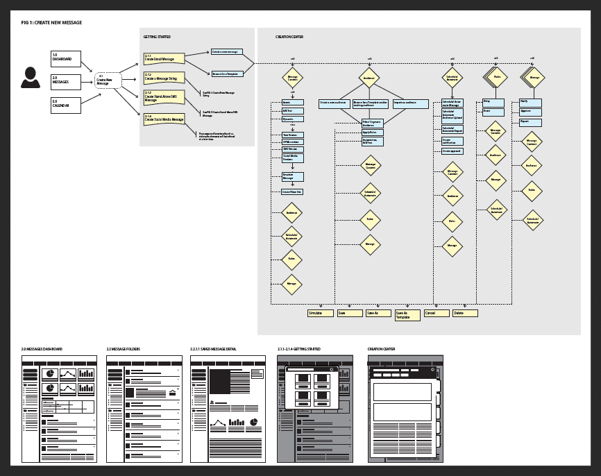 User process flows and scenarios usually take the basic form of the figure above.