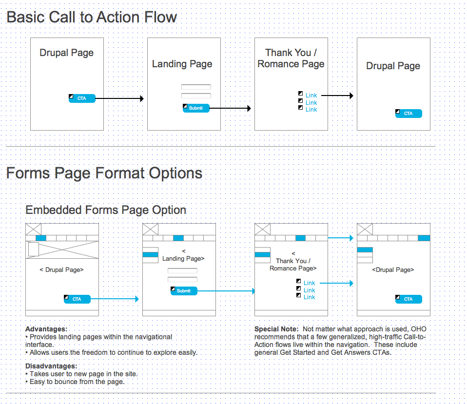 Basic User Flows: Process flows documenting the page accesses involved in a basic CTA - Thanks process. 