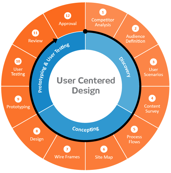 Authentic vs. Imagined: Putting the real user in user-centered design