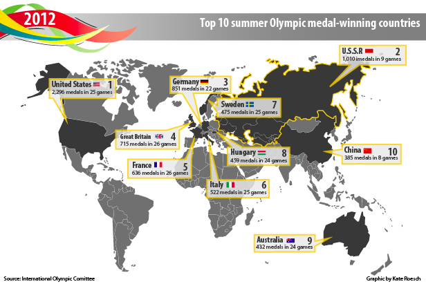 A map of the winningest countries at the Olympics created in independent study. 