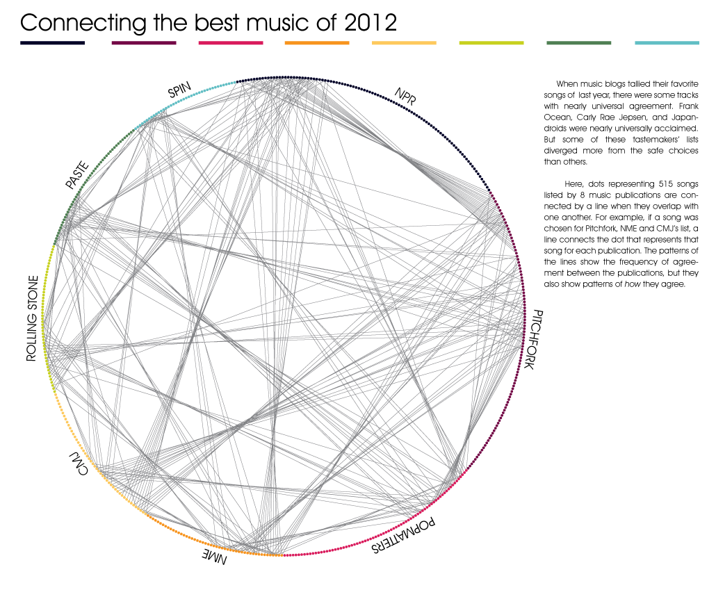 A personal project, this data visualization shows relationships between music publication's "best of" lists in 2012. 