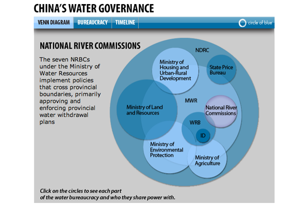 I created interactives like this with a team in conjunction with Circle of Blue, a nonprofit reporting on water news. You can see more of these interactive infographics at http://circleofblue.org/chokepointchina