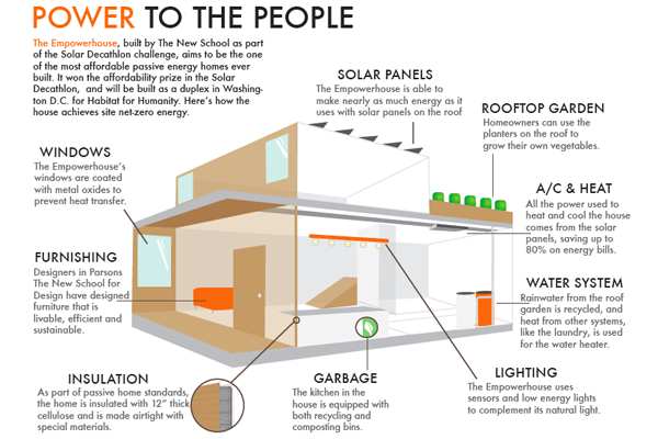 I created this graphic for print and web about an affordable green housing project in Washington, DC. 