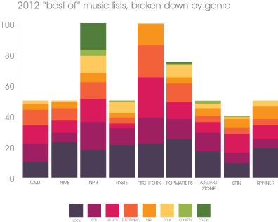 Personal project breaking down music review sites' genre preferences. 