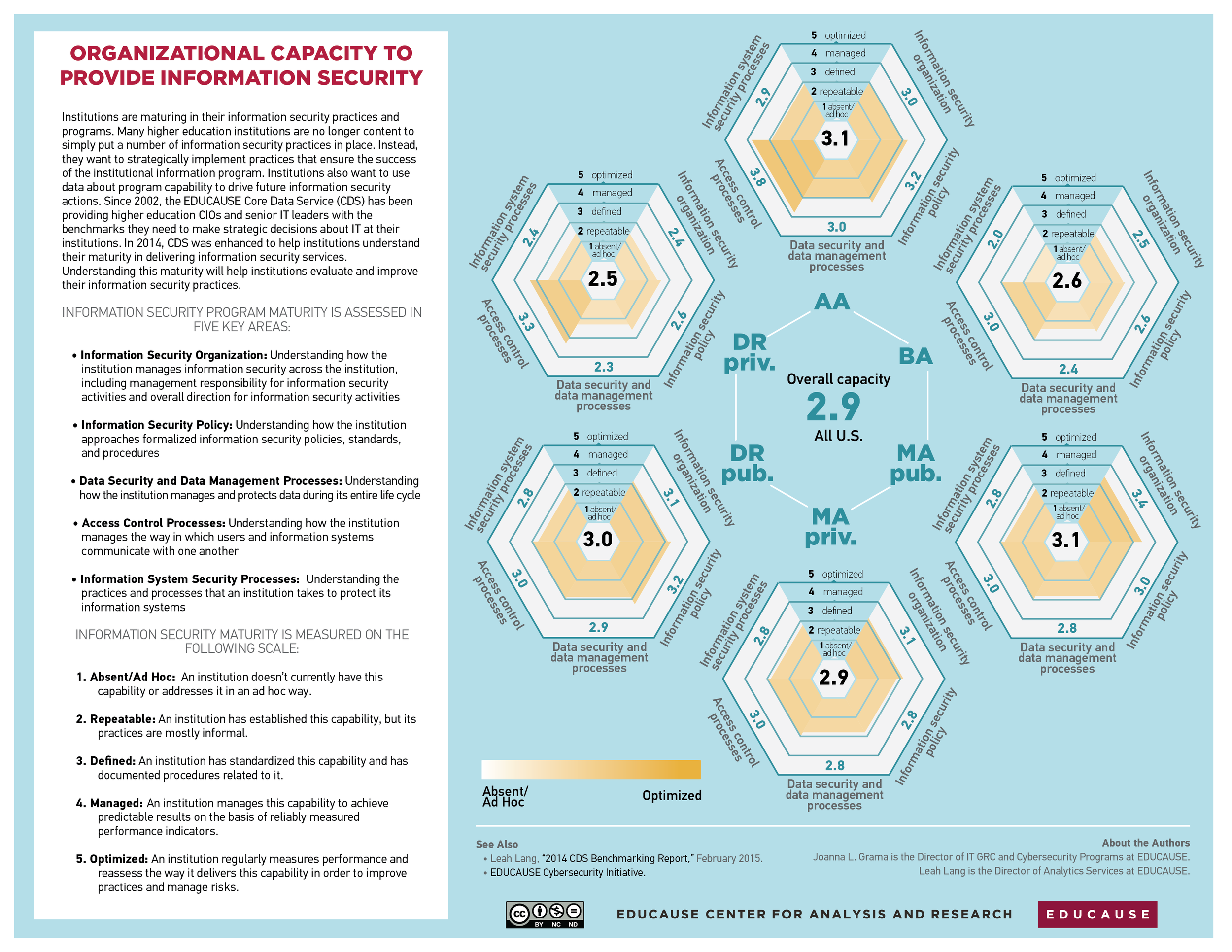 Capacity indicies