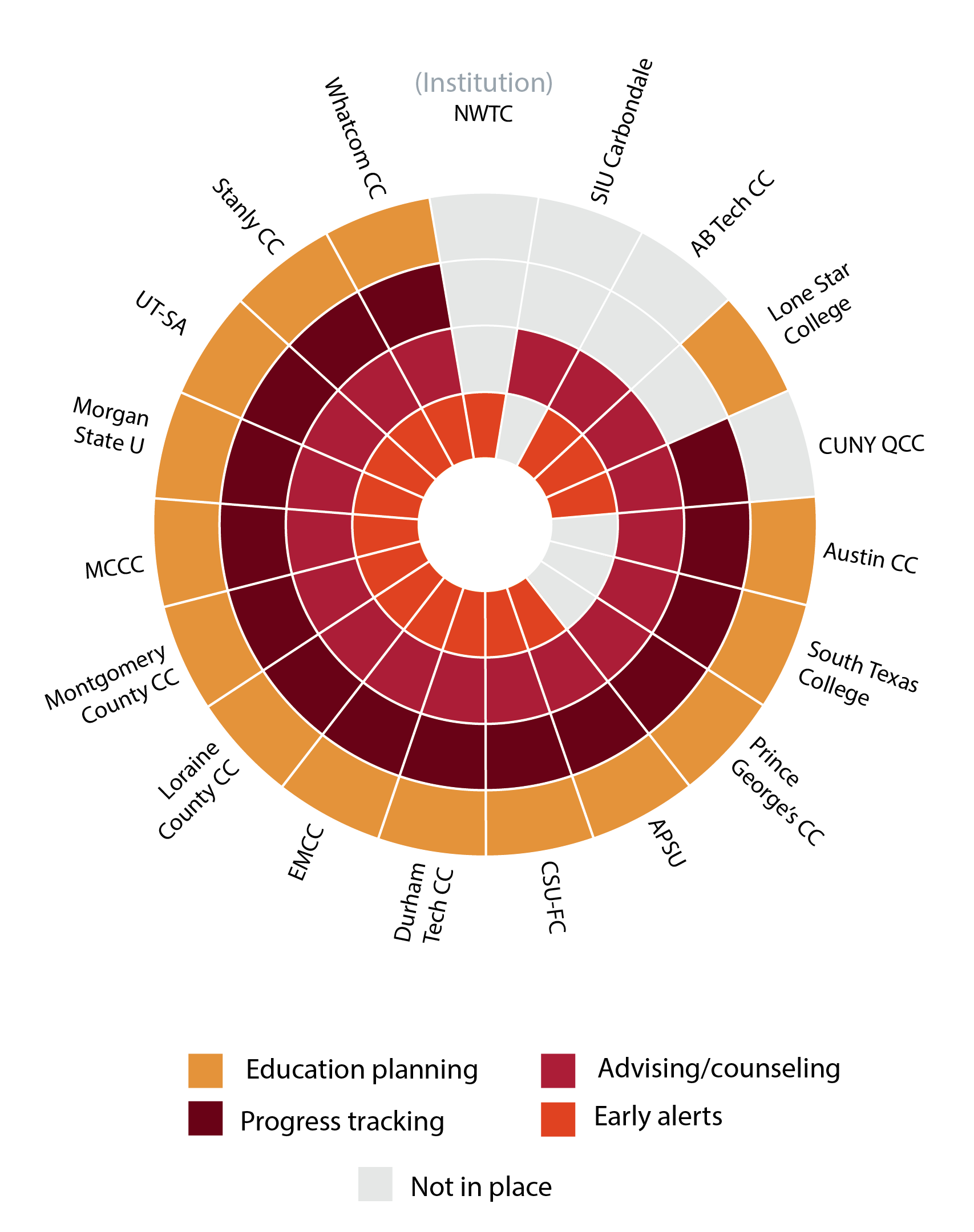 This was created to show overview results of a small study of student success technology in colleges and university. Made for EDUCAUSE. 