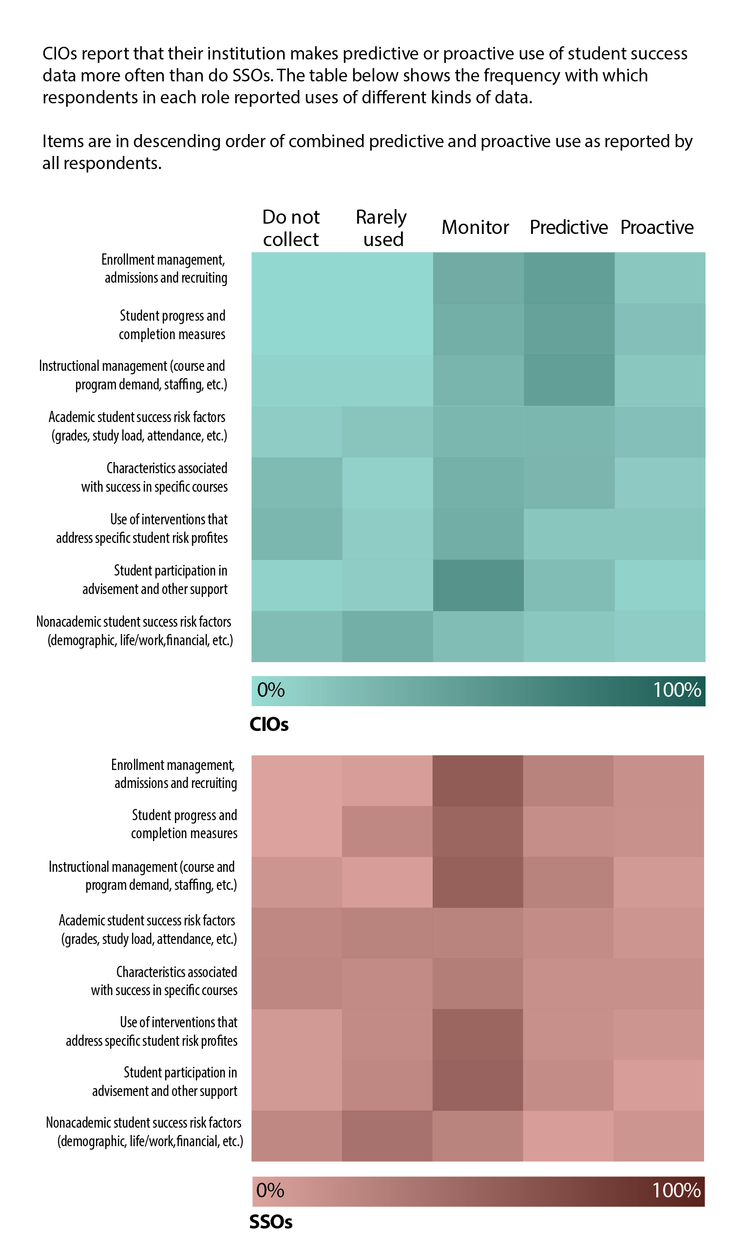 A heatmap comparing survey results of different technology leadership roles in how data is used institutionally at colleges and universities. Created for EDUCAUSE.