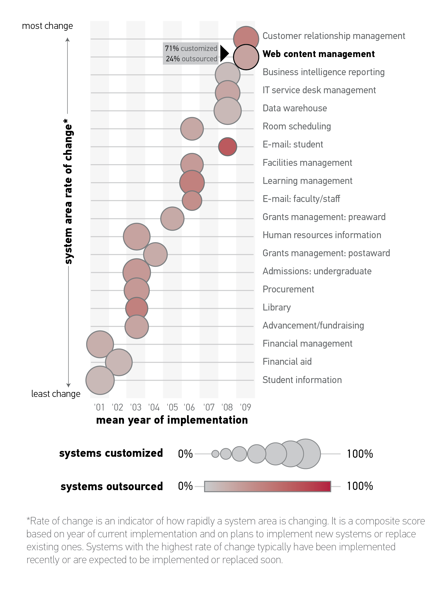 A chart comparing three dimensions of common higher education technologies. Created for EDUCAUSE