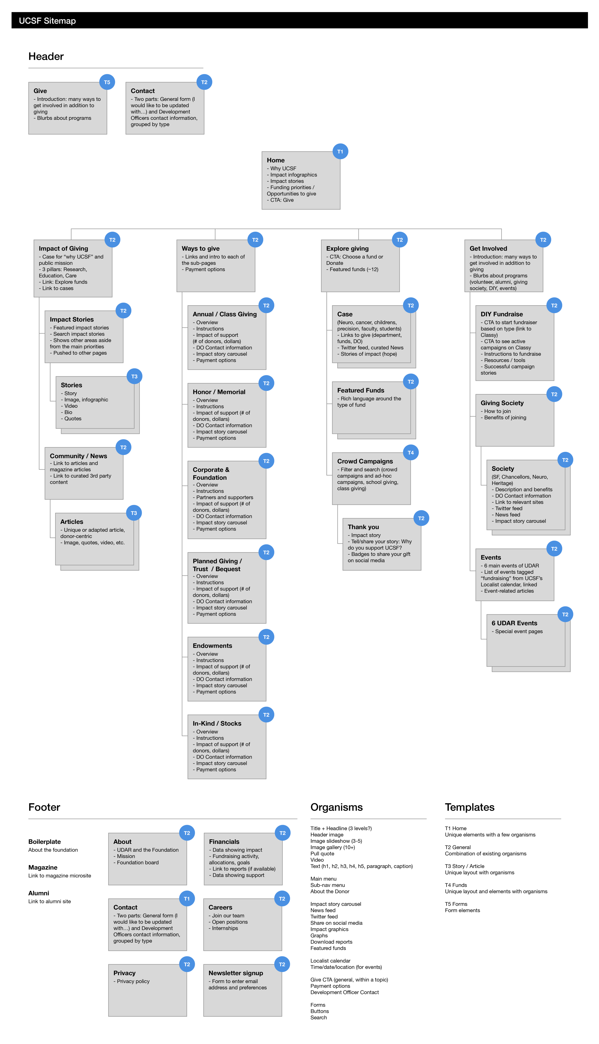 Based on the research, we developed a comprehensive information architecture and structure for the new giving site. Existing pattern libraries, assets, and links were incorporated to streamline the roll-out of the site in a timely manner. We designed the wireframes atomically to build onto the pattern library and make sure that the site would be configurable and flexible for future use cases.