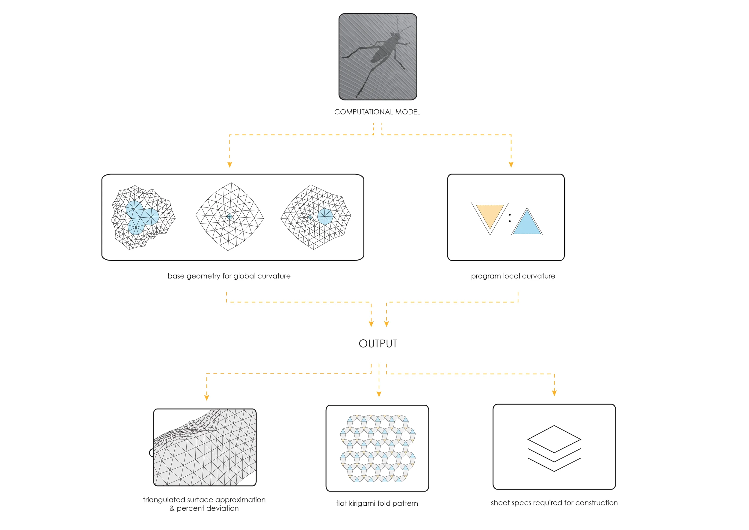 Computational model