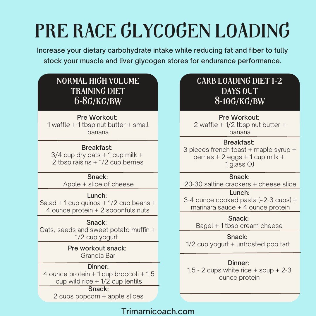 Do you have a long distance race on your schedule? Don't forget to carb load! 

There are a lot of misconceptions around carb-loading and a few key considerations to help you get the most out of glycogen supercompensation. 

🍝Muscle glycogen concent