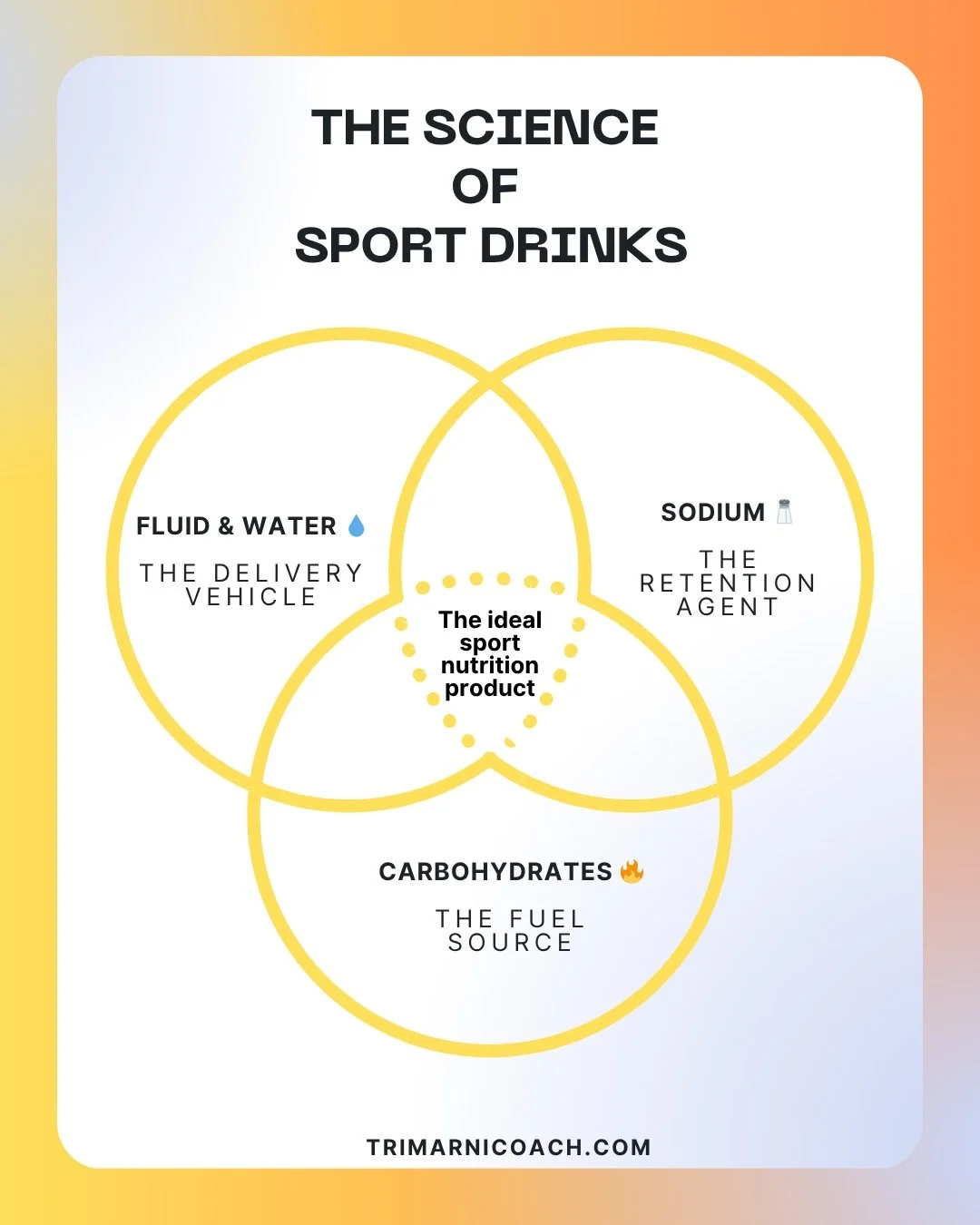 Sports drinks are one of the most studied nutritional interventions in exercise science but endurance athletes continue to struggle applying simple sport nutrition guidelines. Why is that? 

In my opinion, it's the fluid component. Compared to compac