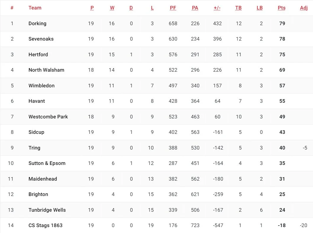 Oaks go 2nd after solid win — Sevenoaks Rugby