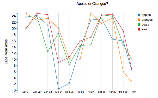 We decided to write our own Javascript charting library based in d3.js, bridle