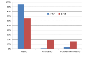 Fig. 1. WEIRDness in two journals.