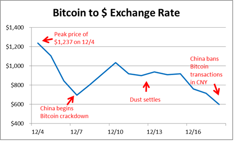 Bitcoin has lost more than 50% of its value since December 4th. Good thing your 401(k) isn't in Bitcoins!