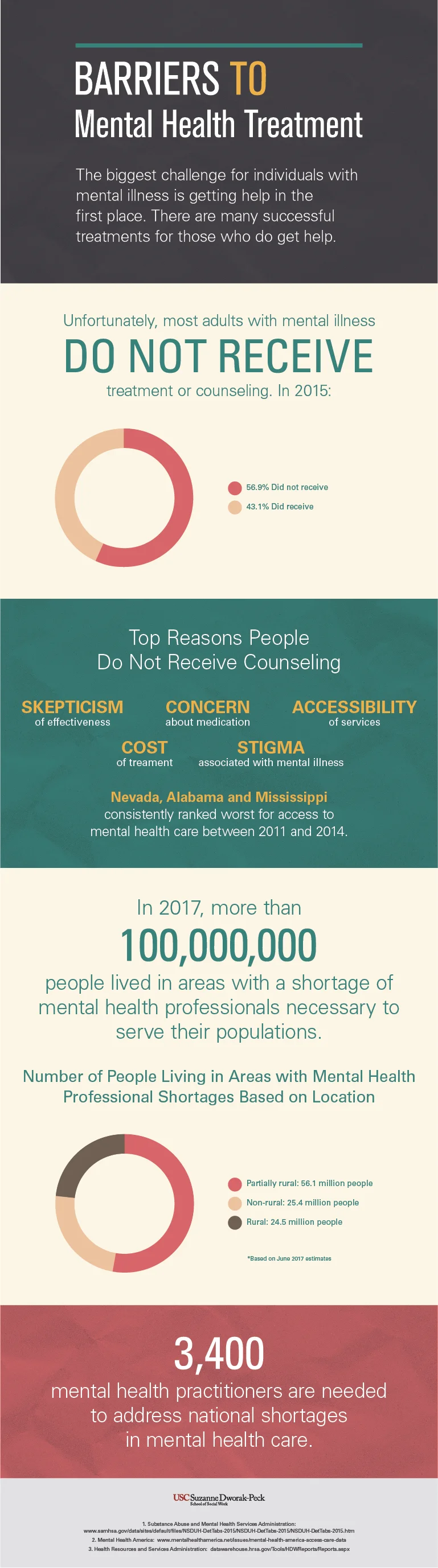 Exploring the Relationship Between Chronic Mental Illness and Substance ...