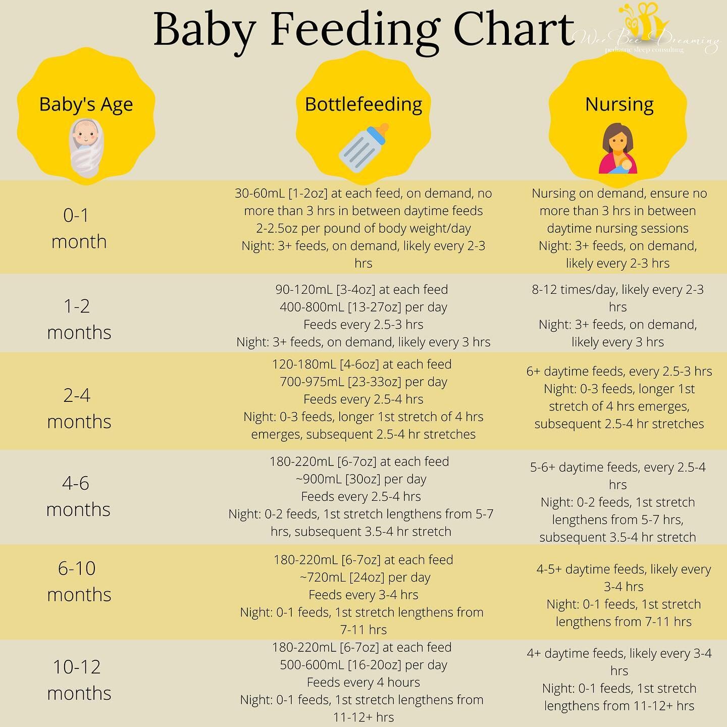 🍼Baby Feeding Chart!⁣ 🤱🏼 
⁣
I asked my SIL what a helpful chart would have been as a first-time parent, and she gave me this recommendation since the amount/frequency of feeds was something she felt unsure about!⁣
⁣
➰Now of course, this is just a 