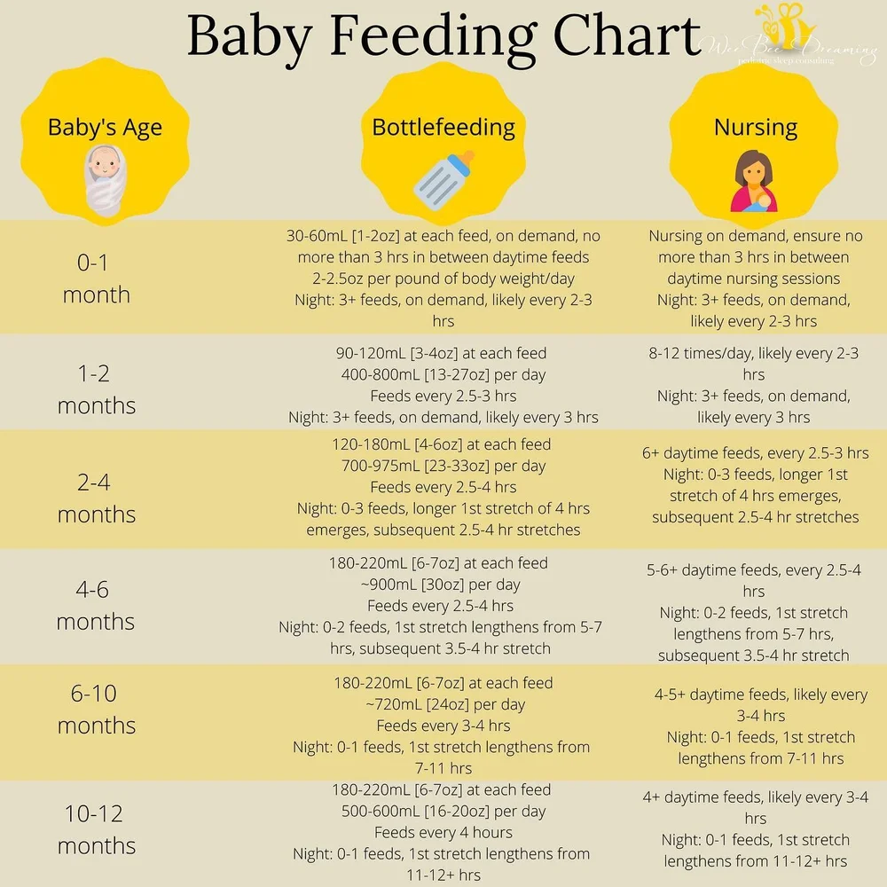 🍼Baby Feeding Chart!⁣ 🤱🏼 
⁣
I asked my SIL what a helpful chart would have been as a first-time parent, and she gave me this recommendation since the amount/frequency of feeds was something she felt unsure about!⁣
⁣
➰Now of course, this is just a 