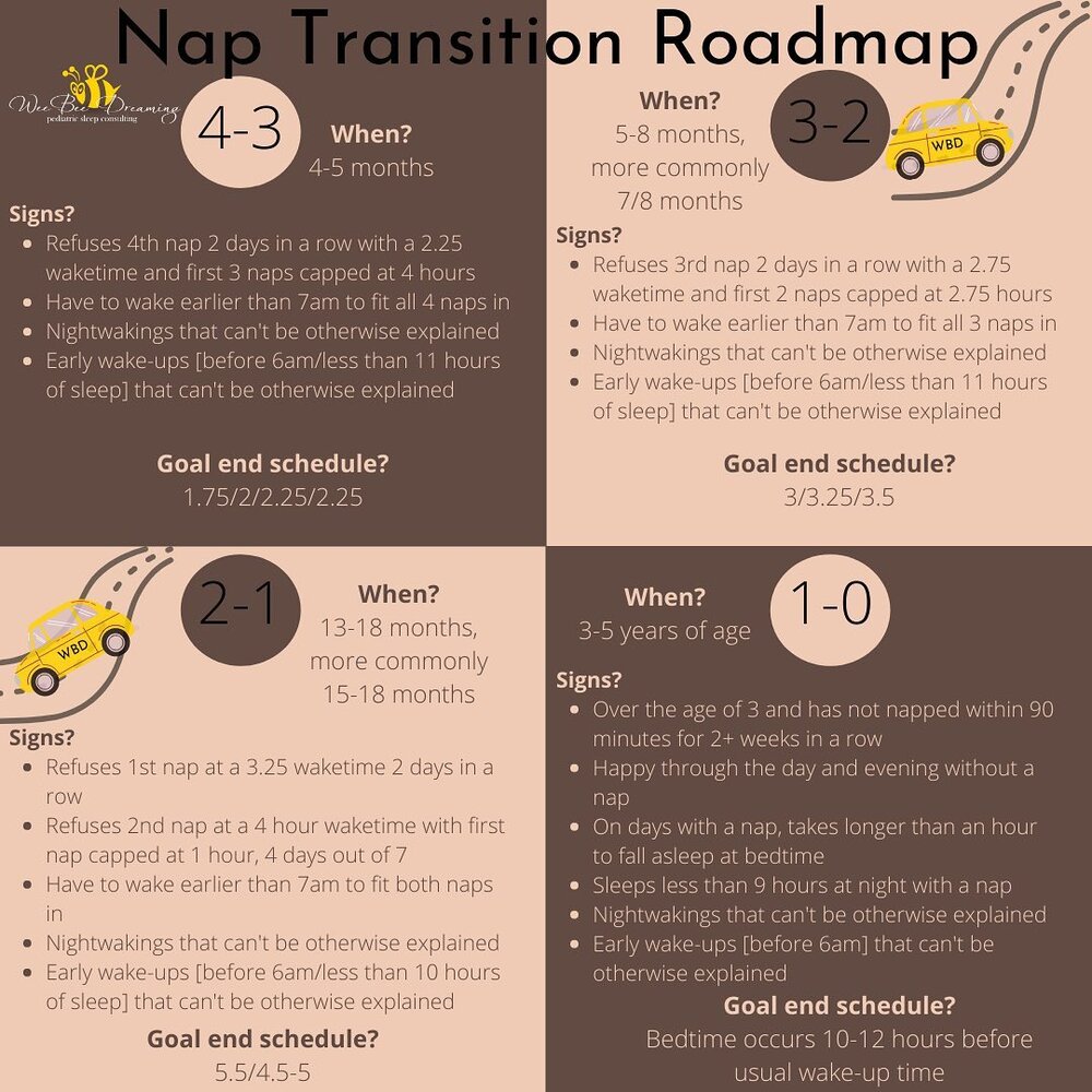 Save this for later! 👆⁣
⁣
Nap transitions can be a really frustrating and challenging time in your child&rsquo;s life. It always seems like as soon as we get into a good groove, we have to go shake it up by dropping a nap!⁣
⁣
🔷If you are looking fo