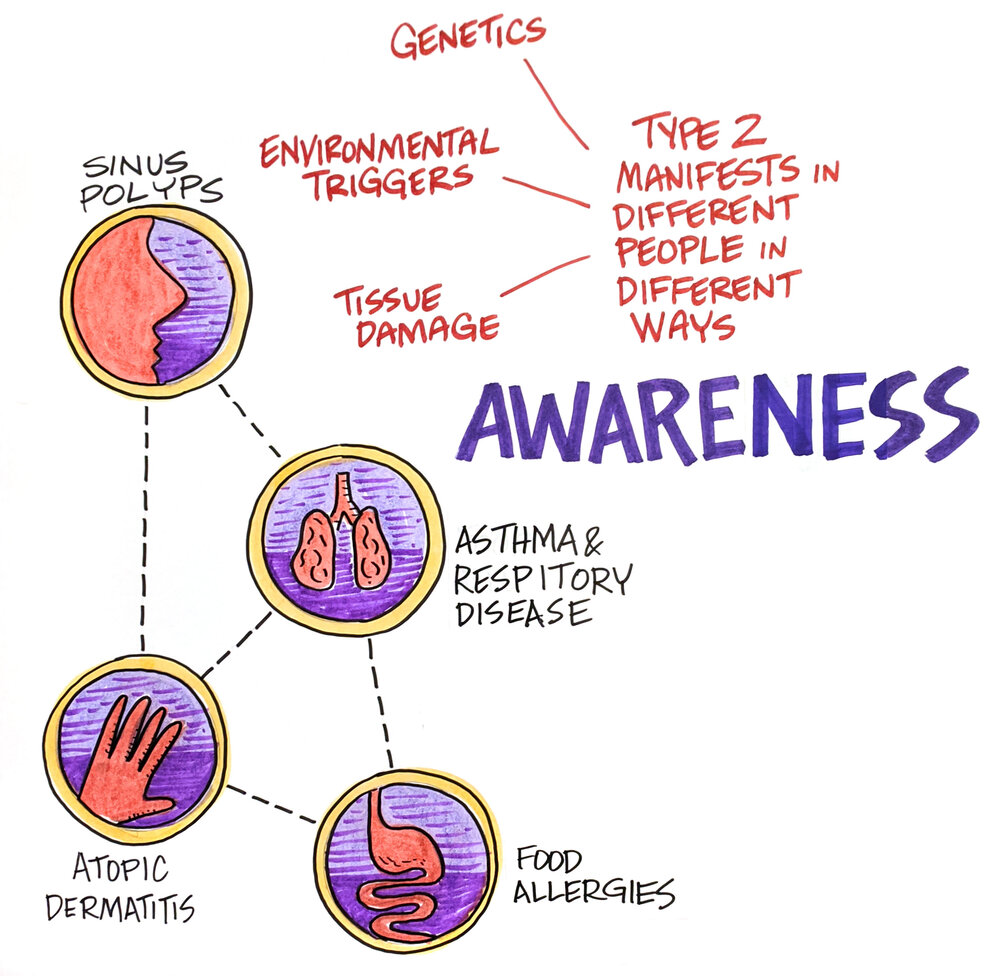 TEDMED2020-Type2-Inflam_Board2_AWARENESS.jpg