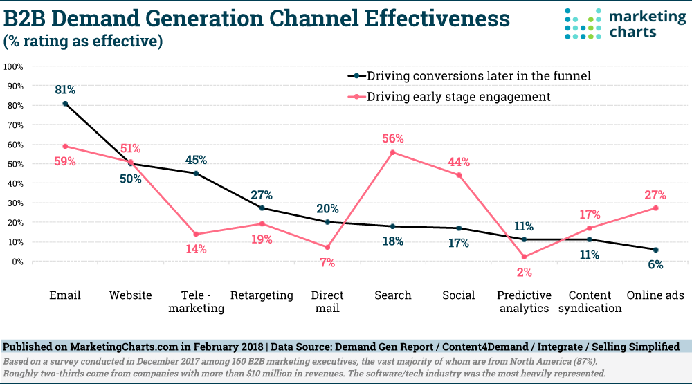 DemandGenReport-B2B-Demand-Gen-Channel-Effectiveness-Feb2018.png