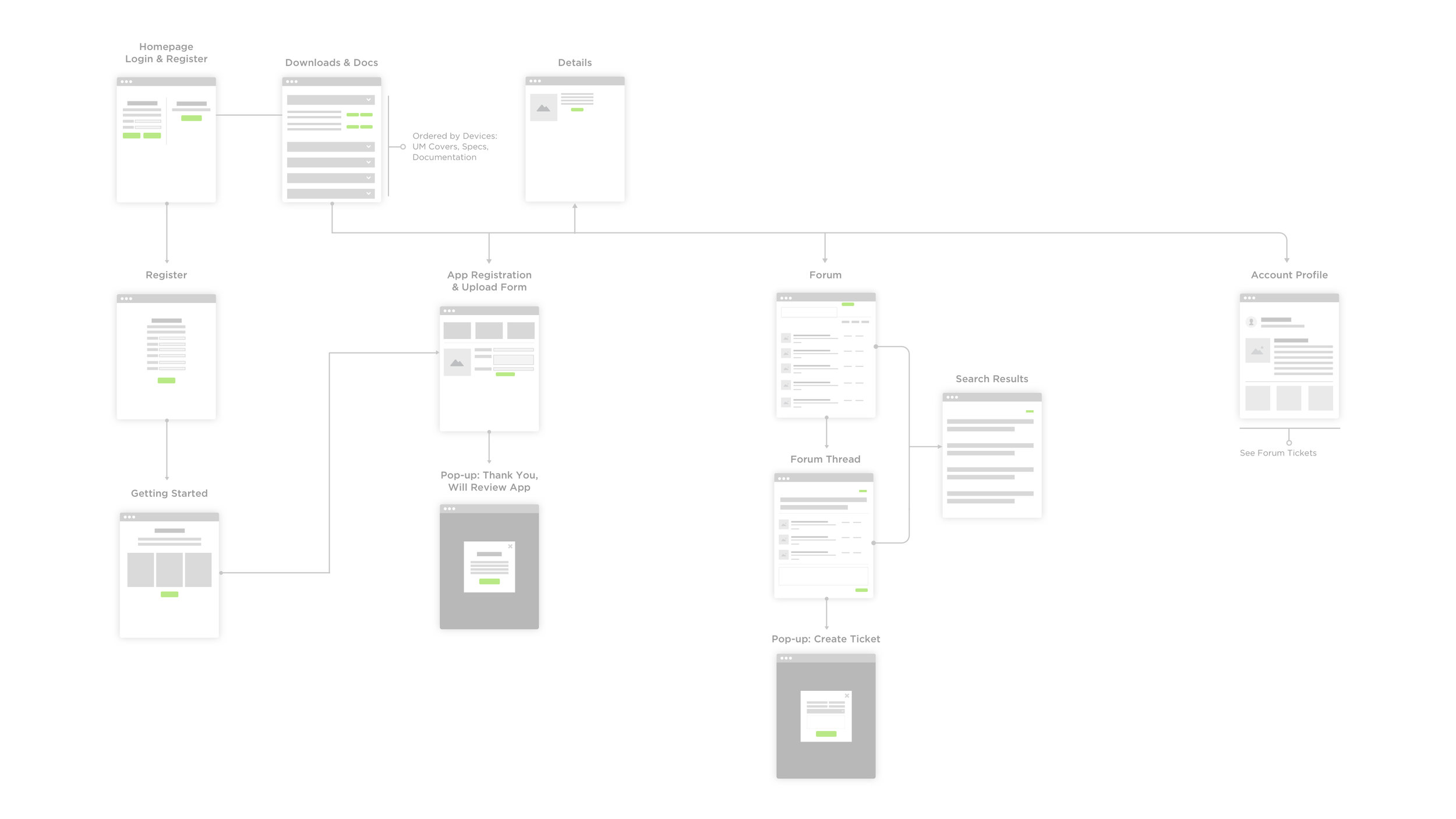 Developer Portal's  Sitemap